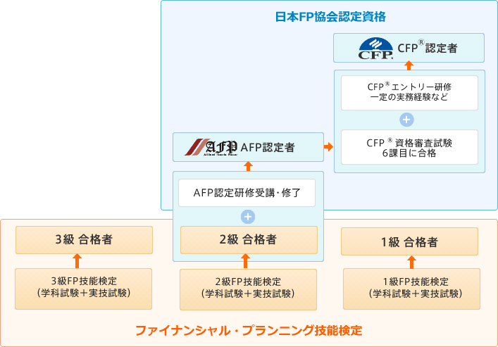 日本FP協会の認定資格と技能検定の関係（イメージ）|日本FP協会